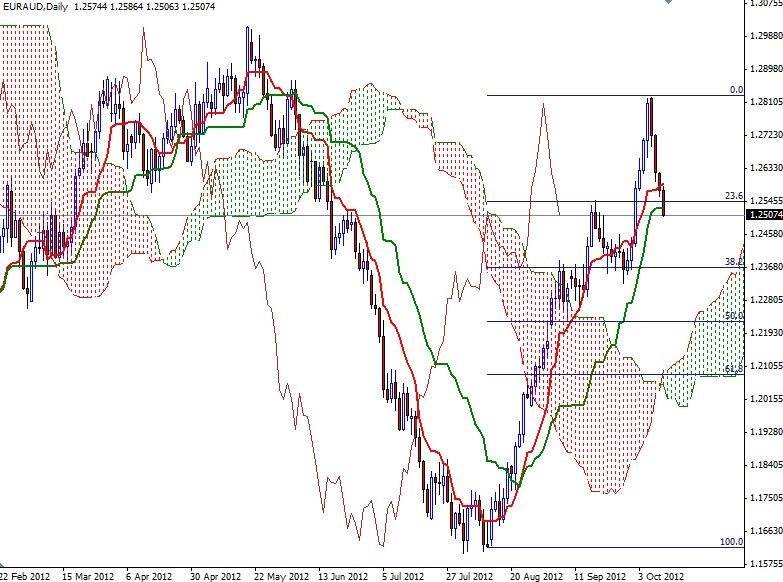 EUR/AUD Grafik -2 11 Ekim EUR/AUD Grafik -2 11 Ekim